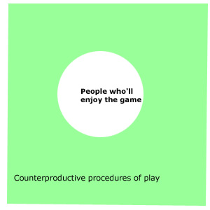 Counterproductive procedures of play