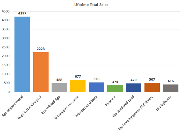 Lifetime Sales