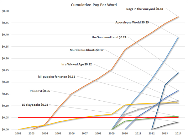 Cents Per Word