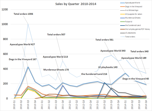 Sales 2010-2014