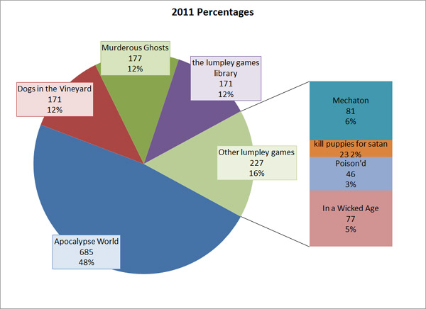 2011 sales by game