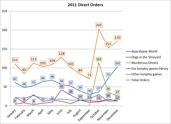 2011 sales by month