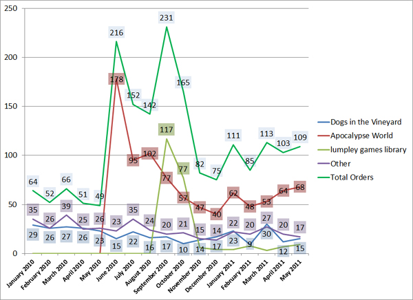 lumpley games sales 2010-2011